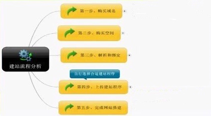 怎么申請網(wǎng)站？聽聽資深站長是怎么說的！