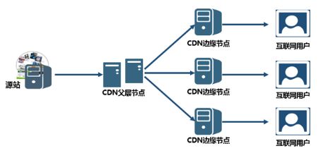 SEO網(wǎng)站CDN加速是什么