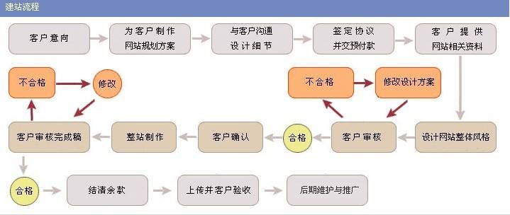 如何制作網站？教程都有哪些？